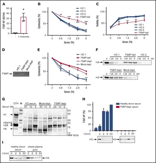 Figure 2. FSAP in serum is activated upon incubation with histones and protects against histone-induced cytotoxicity in HEK293 cells through histone proteolysis. (A) Serum samples (50%) of 3 healthy donors (HDs) were incubated with 100 µg/mL of calf thymus histones for 1 hour at 37°C. As a readout for subsequent activation (and inactivation) of FSAP in serum, complexes of FSAP with AP, a known serpin of FSAP, were determined by ELISA. (B-C) Histones (100 µg/mL) were incubated in the presence of different concentrations (0.6% to 5%) of HD serum or FSAP-deficient serum at 37°C for 30 minutes before their addition to HEK293 cells and overnight incubation. Lactate dehydrogenase (LDH) levels in the supernatant were quantified to determine cytotoxicity (B), whereas the viability of the cells was assessed by conversion of thiazolyl blue tetrazolium bromide (C). (D) FSAP was depleted from HD serum using an anti-FSAP antibody, and mock depletion is shown as a control. (E) Histones (100 µg/mL) were incubated with 0.6% to 5% FSAP-depleted (D) or mock-depleted serum, and the cytotoxicity for HEK293 cells was determined by LDH release. (F) Histone proteolysis after incubation in the presence of 1.3%, 2.5%, and 5% serum was determined in the samples from panel E by immunoblotting for histone H3. (G) Biotinylated histones (100 µg/mL) were incubated with 5% to 20% serum, mock-depleted serum, or FSAP-depleted serum, and histone proteolysis was assessed using streptavidin HRP. (H) Histones (100 µg/mL) were incubated with 50% HD serum or FSAP-depleted serum, and FSAP-AP complexes were determined at t = 0 to 30 minutes, whereas histone H3 degradation (inset) was assessed by immunoblotting for histone H3. FSAP-AP complexes were normalized to t = 30 minutes. (I) Histones (100 µg/mL) were incubated with 50% serum or plasma for 0 to 30 minutes, and histone H3 degradation was assessed by immunoblotting for histone H3. Data are expressed as mean ± standard error of the mean of 3 independent experiments, each performed in triplicate. *P < .05, **P < .01, ***P < .001 (calculated using an unpaired 2-tailed Student t test). def., deficient; depl., depleted.