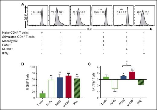 Figure 3. PAM3- and M-CSF–stimulated monocytes suppress T-cell proliferation and alter the generation of Th1 vs Th2 cells. Autologous T cells stimulated with anti-CD3/CD28 were added to purified monocytes activated as described in Figure 2. (A) T-cell proliferation was monitored by carboxyfluorescein diacetate succinimidyl ester dilution on day 5 (mean ± standard deviation of 4-5 independently studied donors). Percentage of CD25+ T cells (B) and IL-4– vs IFN-γ–expressing T-cell ratio (C) on day 7 (mean ± standard error of the mean of 4-5 independently studied donors). *P < .05, **P < .01, ***P < .001 vs stimulated T cells plus monocytes; +P < .05 PAM3 vs M-CSF cultures.