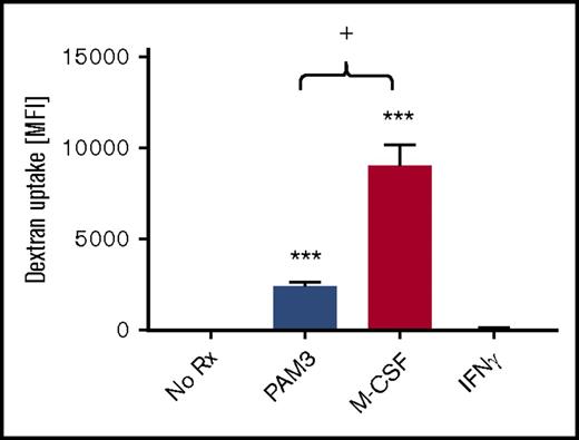 Figure 4. Endocytic activity of PAM3- and M-CSF–generated monocytes. Purified monocytes were stimulated in vitro for 5 days and then incubated with 50 µg/mL of labeled dextran particles for 45 minutes at 4°C or 37°C. Uptake represents the difference in fluorescence intensity at 4°C vs 37°C for each stimulant (mean ± standard deviation of 5-6 independently studied donors per group). **P < .01, ***P < .001 vs unstimulated cultures; +P < .05 PAM3 vs M-CSF cultures.