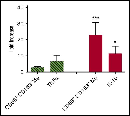 Figure 7. In vivo activity of PAM3. Rhesus macaques were injected subcutaneously with 2 mg of PAM3 or saline. Data show the maximum increase in the frequency of CD163− and CD163+ macrophages in the peripheral blood (mean + standard error of the mean of 6 animals per group) over 3 days. Skin from the site of injection was examined for changes in mRNA encoding the proinflammatory cytokine TNFα (cross-hatched bar) and the anti-inflammatory mediator IL-10 (solid bar) at 4 hours. *P < .05, ***P < .001 vs saline control.