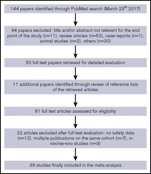 Figure 1. Flow diagram of study selection process.