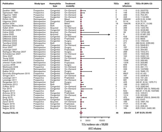 Figure 2. Forest plot for the meta-analysis of TEE IR in patients with congenital hemophilia with inhibitors or acquired hemophilia exposed to AICC. Results are expressed per 100 000 AICC infusions.