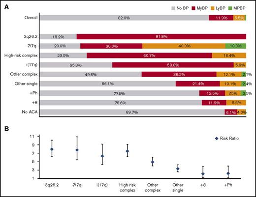 Figure 1. ACA-dependent incidence, lineage distribution, and risk ratio of blastic transformation. (A) Incidence and lineage distribution of BP in patients with different types of ACAs acquired before or at blastic transformation and in patients without ACAs. The incidence of mixed-phenotype BP (MPBP) was 0.6% overall and 0.2% in the patients with no ACAs. (B) Risk ratio associated with different types of ACAs.