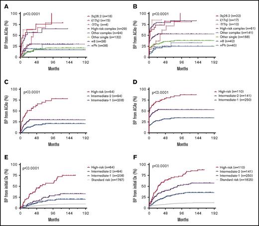 Figure 2. ACA-dependent blastic transformation of CML. (A-B) Time course of blastic transformation from emergence of ACAs by ACA type. Patients with ACAs detected at blastic transformation were excluded in panel A but included in panel B. (C-D) Time course of blastic transformation from emergence of ACAs by risk group. Patients with ACAs detected at blastic transformation were excluded in panel C but included in panel D. (E-F) Time course of blastic transformation from initial diagnosis of CML by risk group. Patients with ACAs detected at blastic transformation and those who had BP at initial diagnosis were excluded in panel E but included in panel F.