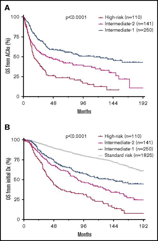 Figure 3. ACA-dependent patient survival in CML. (A) OS from emergence of ACAs by risk group in the entire cohort. (B) OS from initial diagnosis of CML by risk group in the entire cohort.