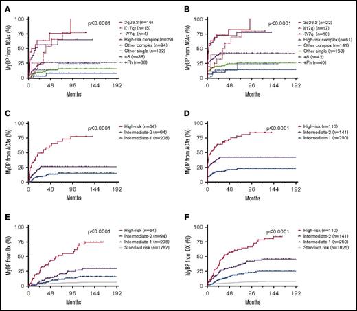 Figure 4. ACA-dependent myeloid blastic transformation of CML. (A-B) Time course of myeloid blastic transformation from emergence of ACAs by ACA type. Patients with ACAs detected at blastic transformation were excluded in panel A but included in panel B. (C-D) Time course of myeloid blastic transformation from emergence of ACAs by risk group. Patients with ACAs detected at blastic transformation were excluded in panel C but included in panel D. (E-F) Time course of myeloid blastic transformation from initial diagnosis of CML by risk group. Patients with ACAs detected at blastic transformation and those who had BP at initial diagnosis were excluded in panel E but included in panel F.