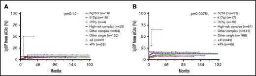 Figure 5. ACA-dependent lymphoid blastic transformation of CML. Time course of lymphoid blastic transformation from emergence of ACAs by ACA type. Patients with ACAs detected at blastic transformation were excluded in panel A but included in panel B.
