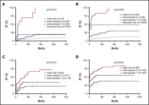 Figure 6. Impact of ACAs at initial diagnosis and ACAs acquired during therapy on blastic transformation. (A-B) Impact of ACAs at initial diagnosis on blastic transformation of CML by risk group. Patients who had BP at initial diagnosis were excluded in panel A but included in panel B. (C-D) Impact of ACAs acquired during therapy on blastic transformation of CML from emergence of ACAs. Patients with ACAs detected at blastic transformation were excluded in panel C but included in panel D.