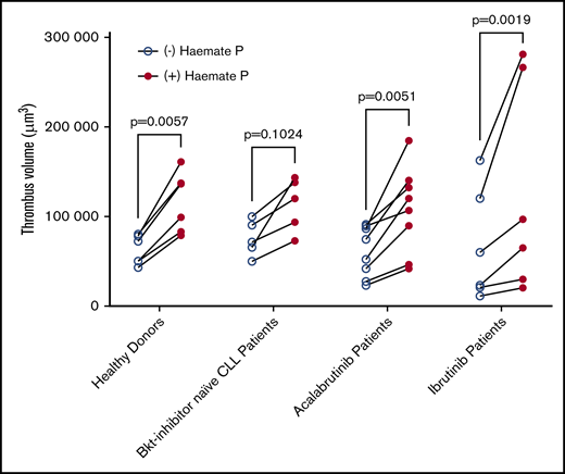 Platelet function is improved by ex vivo addition of Haemate P. Comparison of the volume of thrombi formed in the presence or absence of Haemate P added ex vivo to blood from healthy donors (n = 6), Btk inhibitor naïve CLL patients (n = 5), or patients receiving ibrutinib (n = 6) or acalabrutinib (n = 8, as described in Figure 7). Two-way ANOVA with repeated measures and Sidak multiple comparisons test.