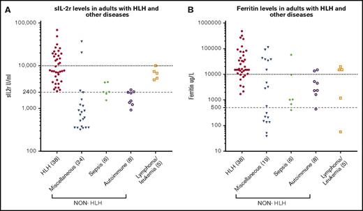 Figure 1. sIL-2r and ferritin levels in HLH and non-HLH. (A) sIL-2r levels in adult HLH and other diseases; (B) serum ferritin in adult HLH and other diseases.