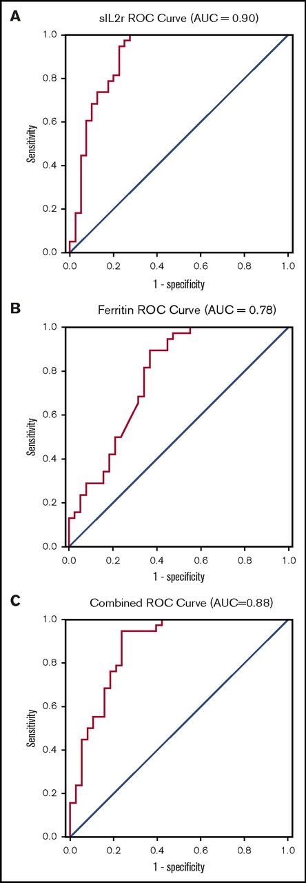 Figure 2. ROC curves. (A) sIL-2r in diagnosis of adult HLH; (B) ferritin in diagnosis of adult HLH; and (C) sIL-2r and ferritin in diagnosis of HLH.