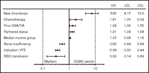 Figure 1. Patient factors associated with warfarin to DOAC switch: OR and 95% CI. CVA, cerebrovascular accident; LCL, lower control limit; RBC, red blood cell; TIA, transient ischemic attack; UCL, upper control limit.