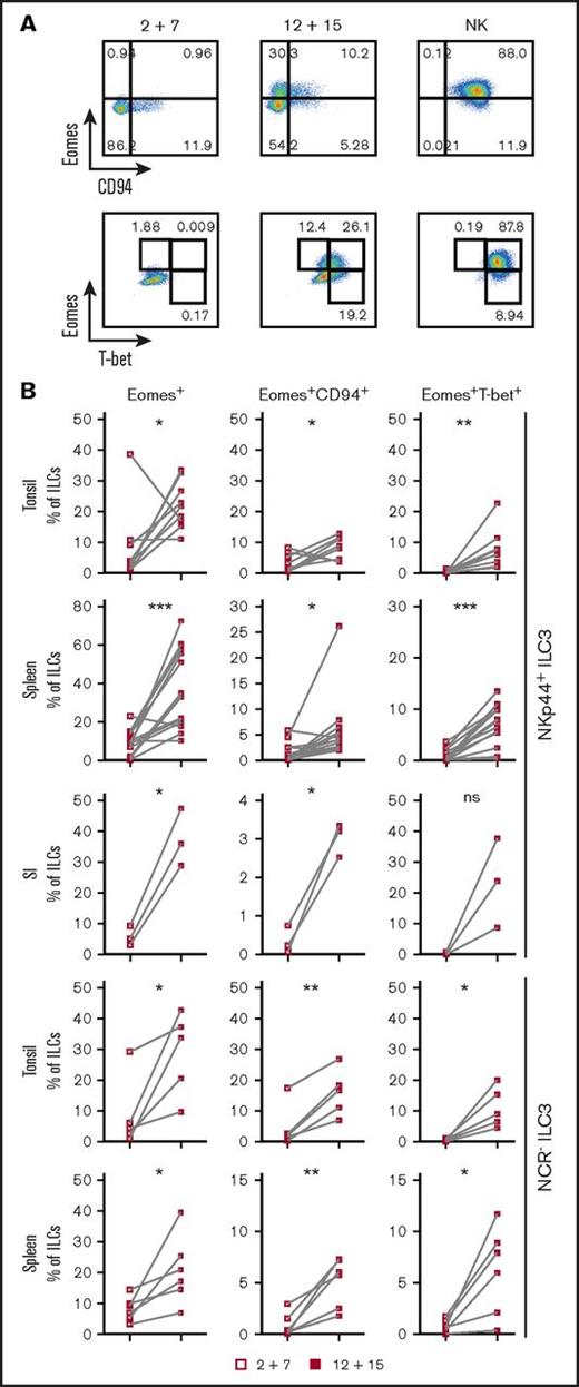 Figure 2. IL-12 and IL-15 induce phenotypic NK-cell markers on ILC3s. NKp44+ and NCR− ILC3s derived from pediatric tonsils or the indicated humanized mouse tissues were cultured with IL-2 plus IL-7 or IL-12 plus IL-15 and analyzed for expression of Eomes, CD94, and T-bet by flow cytometry. Tonsillar and splenic ILC3 cultures were maintained for 3 weeks, intestinal cultures for 4 weeks. (A) Representative flow cytometry plots of expanded tonsillar NKp44+ ILC3s and NK cells, each row gated on viable ILCs. (B) Frequency of the indicated subsets in cultures. For tonsils, N = 9 and N = 5 for NKp44+ and NCR− ILC3s, respectively. For spleen, N = 14 (10 HFL donors, 2-8 mice per donor) and N = 6 (6 HFL donors, 2-8 mice per donor) for NKp44+ and NCR− ILC3s, respectively. For SI, N = 3 (3 HFL donors, 4-5 mice each). not significant (ns), P > .05; *P < .05; **P < .01; ***P < .001 using the paired Student t test.