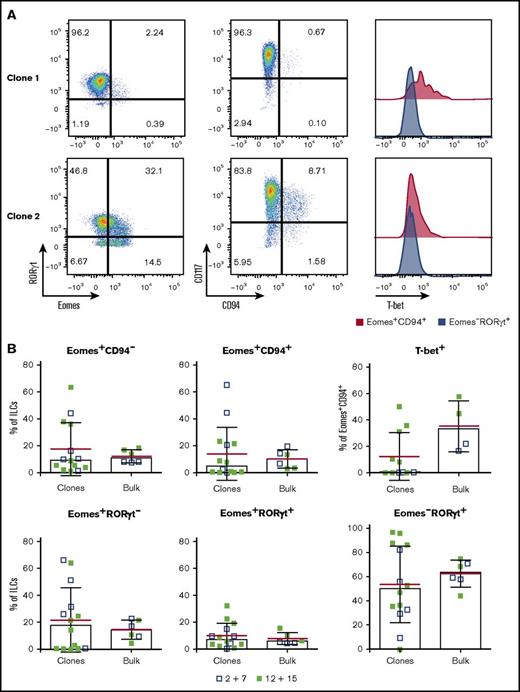 Figure 3. Single NKp44+ ILC3s give rise to NK-like cells. Single-cell sorted tonsil-derived NKp44+ ILC3s were cultured on irradiated Cell Trace Violet–stained feeders in the presence of IL-2 plus IL-7 or IL-12 plus IL-15 and each well was individually assessed by flow cytometry after 3 weeks. (A) Representative flow cytometry plots of 2 clonal cultures. (B) Comparison between the frequency of the indicated populations in ILC3 clones and the corresponding bulk-sorted cultures. Data from 3 independent donors (mean in red ± SD, bars indicate median).