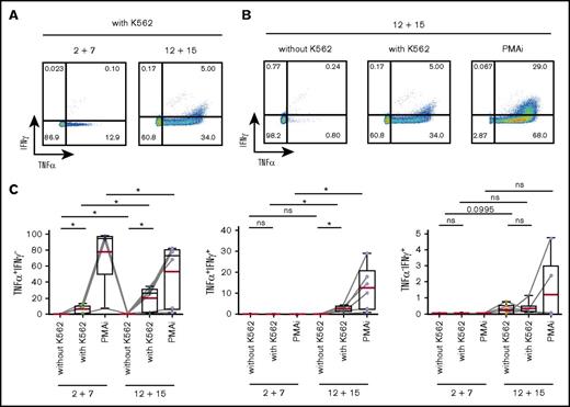 Figure 5. IL-12 and IL-15 induce a type 1 cytokine profile in ILC3s. Splenic NKp44+ ILC3s, cultured for 4 weeks with IL-2 and IL-7 or IL-12 and IL-15, were stimulated for 4 hours with K562 target cells or PMAi and analyzed for cytokine production. Flow cytometric analysis of IFNγ and TNFα expression in IL-12 and IL-15–treated cells (A-B) and quantification of IFNγ- and/or TNFα-expressing cells in the indicated conditions (C). N = 6 (3 HFL donors, 4 mice per donor). Red lines show mean and box-and-whiskers plot extend minimum (min) to maximum (max) with black lines representing median value. ns, P > .05; *P < .05 using paired Student t tests.