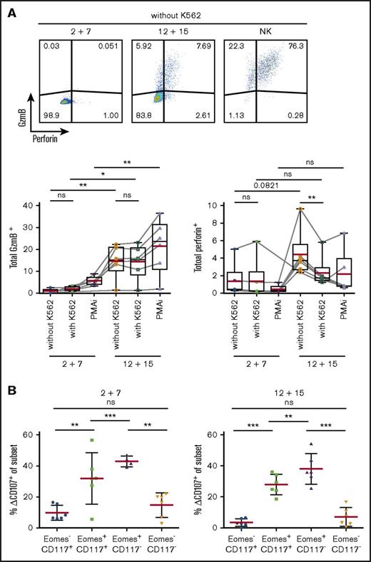 Figure 6. Upregulation of cytotoxic machinery in ILC3s upon IL-12 and IL-15 exposure. Splenic NKp44+ ILC3s were cultured for 4 weeks with IL-2 and IL-7 or IL-12 and IL-15 and stimulated for 4 hours with K562 target cells or PMAi. (A) Flow cytometric analysis (top) and quantification (bottom) of total GzmB or perforin expression in cultures. Fluorescence-activated cell sorting (FACS) plots shown for unstimulated expanded ILC3s and NK cells. Red lines show mean and box-and-whiskers plot extend min to max with black lines representing median value. (B) Degranulation of bulk cultures. Δ%CD107 indicates the difference in degranulation with and without K562 coincubation. N = 6 (3 HFL donors, 4 mice per donor). ns, P > .05; *P < .05; **P < .01; ***P < .001 using the paired Student t test.