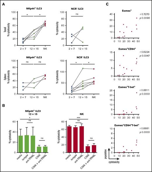 Figure 7. Cytotoxicity of IL-12 and IL-15–cultured ILC3s toward the classical NK-cell target K562 is perforin-mediated. ILC3s were expanded for 3 weeks with IL-2 and IL-7 or IL-12 and IL-15 and the cytolytic potential of bulk cultures against K562 targets was assessed after 18-hour stimulation at a 10:1 E:T ratio using a lactate dehydrogenase (LDH) cytotoxicity assay. (A) Cytotoxicity of expanded tonsillar and splenic NKp44+ and NCR− ILC3s. For tonsils, N = 6 and N = 3 for NKp44+ and NCR− ILC3s, respectively. For spleen, N = 3 and N = 6 for NKp44+ and NCR− ILC3s, respectively; each sample is an individual HFL donor with 2 to 8 mice pooled. Expanded NK cells from the same donors were used as positive controls. (B) Cytolytic activity of IL-12 plus IL-15–expanded tonsillar NKp44+ ILC3s and NK cells in the presence of medium alone, mouse IgG1 isotype, anti-TRAIL antibody, CMA (effectors were preincubated for 2 hours) or a combination of the latter, N = 5 except for the last condition in which data were obtained from 3 donors. (C) Correlation between frequency of the above-stated populations and cytotoxicity for tonsillar NKp44+ ILC3 cultures. ns, P > .05; *P < .05; ***P < .001 using paired Student t test in panels A and B or Spearman correlation in panel C. r, Spearman rank correlation coefficient.