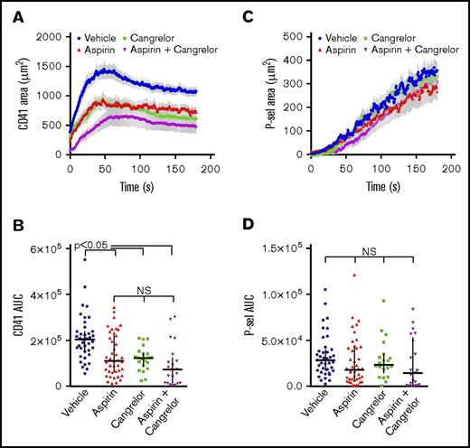 Figure 3. Dual antiplatelet treatment with aspirin and a P2Y12 antagonist is similar to treatment with either drug alone. Laser-induced injury was performed in cremaster muscle arterioles of wild-type mice treated with vehicle (blue), aspirin alone (1.25 mg/d, red), cangrelor alone (0.75 µg prior to each injury, green), or aspirin plus cangrelor (magenta) as described in “Materials and methods.” (A) CD41-positive area over time (mean ± SEM). (B) Graph shows the area under the CD41 vs time curve (AUC). The line and error bars show the median and interquartile range. (C) P-selectin–positive area over time (mean ± SEM). (D) Area under the P-selectin vs time curve. The line and error bars show the median and interquartile range. Vehicle, n = 39 injuries in 8 mice; aspirin alone, n = 42 injuries in 9 mice; cangrelor alone, n = 21 injuries in 5 mice; aspirin plus cangrelor, n = 21 injuries in 5 mice.