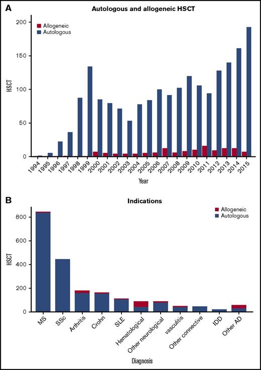 Figure 1. Trends in activity for HSCT in autoimmune diseases. (A) By autologous and allogeneic HSCT and (B) by indication. IDD, insulin-dependent diabetes.