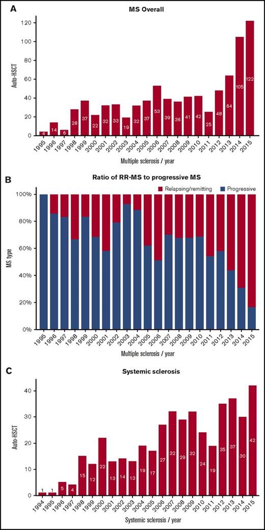 Trends in activity of autologous HSCT. (A) MS overall, (B) ratio of relapsing remitting (RR)–MS to progressive MS, (C) systemic sclerosis, (D) Crohn disease, (E) SLE, and (F) inflammatory arthritis.