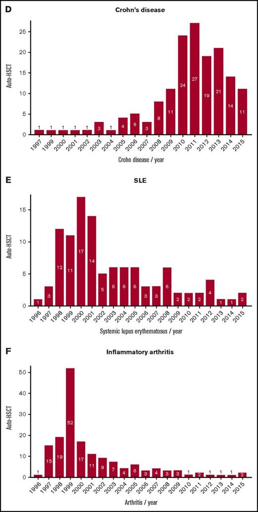 Trends in activity of autologous HSCT. (A) MS overall, (B) ratio of relapsing remitting (RR)–MS to progressive MS, (C) systemic sclerosis, (D) Crohn disease, (E) SLE, and (F) inflammatory arthritis.