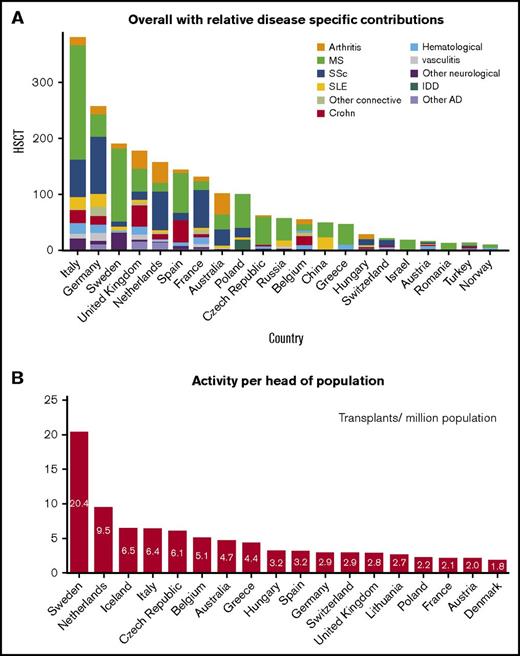 Figure 3. Trends in the activity of HSCT in AD by nation. (A) Overall with relative disease-specific contributions. (B) Activity per head of population.