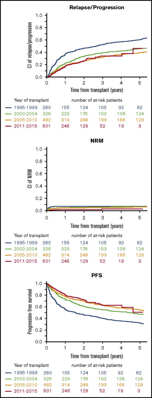 Figure 4. Epoch analysis of trends in incidence of relapse/progression, NRM, and PFS from 1995 to 1999, 2000 to 2004, 2005 to 2010, and 2011 to 2015 (all indications). Data for 100-day NRM and 3-year NRM, RI, PFS, and OS, respectively, were: 1994-1999: 6.4%, 7.1%, 52.2%, 40.6%, and 87%; 2000-2004: 3.7%, 5.6%, 39.3%, 55.1%, and 88.4%; 2005-2010: 3.2%, 4.9%, 32.2% 62.9%, and 89.6%; and 2011-2015: 1.3%, 3%, 34.2% 62.8%, and 90.3%. CI, confidence interval.
