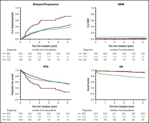 Figure 5. Long-term OS, PFS, cumulative relapse incidence, and NRM following first autologous HSCT in MS, SSc, and CD. Data for 100-day NRM and 3-year NRM, RI, PFS, and OS for each disease were as follows: MS, 1.1% (95% CI, 0.5-2.1) and 1.5% (95% CI, 0.8-2.7), 34.4% (95% CI, 30.1-38.8), 64% (95% CI, 59.6-68.5), and 95.5% (95% CI, 0.80-2.7); SSc, 5% (95% CI, 3.7-7.7), 7.2% (95% CI, 4.7-10.4), 31.1% (95% CI, 25.5-36.7), 61.8% (95% CI, 55.9-67.6), and 80.3% (95% CI, 75.8-84.8); CD, 0.9% (95% CI, 0.1-4.7), 0.9% (95% CI, 0.1-4.7), 60.4% (95% CI, 47.7-70.9), 38.7% (95% CI, 27.2-50.1), and 96.7% (95% CI, 93-100).