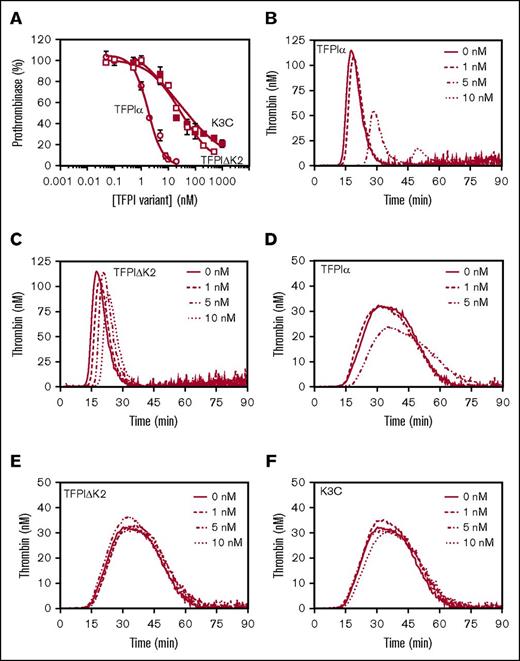 Figure 2. The K2 domain of TFPIα enhances prothrombinase inhibition. (A) FVaXa (0.5 nM) was incubated with phospholipid vesicles (20 μM), the thrombin inhibitor DAPA (3 μM), and TFPIα (open circle), TFPIΔK2 (open square), or K3C (filled square). Reactions were initiated by addition of prothrombin (1.4 μM) and FXa (5 nM). After dilution to reduce the effect of DAPA, thrombin was quantified by the rate of cleavage of a chromogenic substrate (0.32 mM). The initial rate of thrombin generation is shown as a percentage of control (mean ± standard deviation; n ≥ 3). Lines represent best-fit inhibition curves. (B-F) Thrombin generation was measured in TFPI-depleted plasma (B-C) or PRP (D-F). Reactions were initiated with a mixture of FXa (0.1 nM) and phospholipid vesicles (4 μM) (B-C) or FXa and collagen (15 µg/mL) (D-F), in the presence of the indicated concentrations of TFPIα (B,D), TFPIΔK2 (C,E), or K3C (F). Shown are the average thrombin generation curves from experiments performed in triplicate using TFPI-depleted plasma (B-C) or using PRP from 4 different donors (D-F).