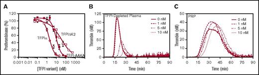Figure 3. The basic region uncharged residues enhance prothrombinase inhibition. (A) Prothrombinase activity was measured as in Figure 2A, in the presence of the indicated concentrations of TFPI-AAKA (filled square). The initial rate of thrombin generation is shown as a percentage of control (mean ± standard deviation; n ≥ 3). Lines represent best-fit inhibition curves. Inhibition of prothrombinase by TFPIα (open circle) and TFPIΔK2 (open square) is reproduced from Figure 2 for reference. (B-C) Thrombin generation was measured in TFPI-depleted plasma (B) or PRP (C) as in Figure 2, in the presence of the indicated concentrations of TFPI-AAKA. Shown are average thrombin generation curves from experiments performed in triplicate using TFPI-depleted plasma (B) or PRP from 4 donors (C).