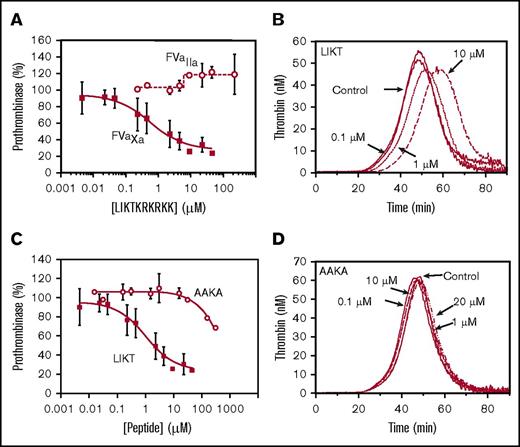 Figure 4. The uncharged residues are required for prothrombinase inhibition by a peptide mimicking the TFPIα basic region. (A) Prothrombinase activity assays were performed as in Figure 2A using either FVaXa (filled square) or FVaIIa (open circle) and the indicated concentrations of LIKTKRKRKK (LIKT). The initial rate of thrombin generation is shown as a percentage of control (mean ± standard deviation; n ≥ 3). Lines represent best-fit inhibition curves. (B,D) Thrombin generation was measured in platelet-rich plasma as in Figure 2D, in the presence of the indicated concentrations of LIKT (B) or AAKAKRKRKK (AAKA) (D). Shown are average thrombin generation curves from experiments using at least 3 donors. (C) Prothrombinase activity assays were performed using FVaXa and the indicated concentrations of AAKA (open circle). Inhibition of FVaXa prothrombinase by LIKT (filled square) is reproduced from panel A for reference.