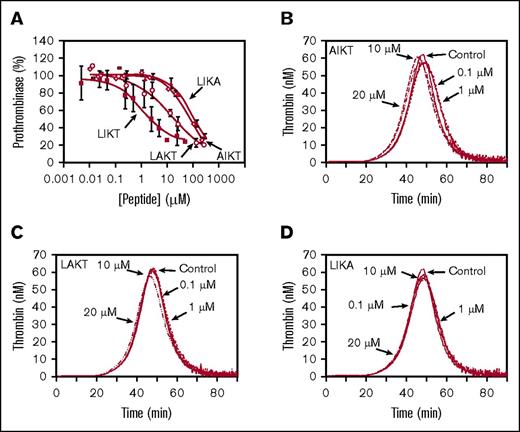 Figure 5. Leu252, Ile253, and Thr255 each contribute to prothrombinase inhibition. (A) Prothrombinase activity was measured as in Figure 2A, in the presence of the indicated concentrations of AIKTKRKRKK (AIKT; open diamond), LAKTKRKRKK (LAKT; open circle), or LIKAKRKRKK (LIKA; filled triangle). The initial rate of thrombin generation is shown as a percentage of control (no peptide; mean ± standard deviation; n ≥ 3). Lines represent best-fit inhibition curves. Inhibition of prothrombinase by LIKTKRKRKK (LIKT; filled square) is reproduced from Figure 3 for reference. (B-D) Thrombin generation was measured in PRP as in Figure 2D, using the indicated concentrations of AIKT (B), LAKT (C), or LIKA (D). Shown are the average thrombin generation curves from experiments using 3 donors.