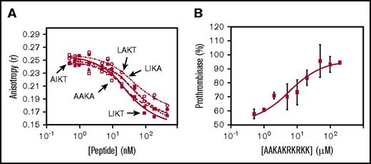 Figure 6. The basic amino acids, but not the uncharged amino acids, mediate binding of the TFPIα basic region to the FVa acidic region. (A) Rhod-LIKTKRKRKK (30 nM) was incubated with FV810 (30 nM) and the indicated concentrations of LIKTKRKRKK (LIKT; filled square), AAKAKRKRKK (AAKA; open square), AIKTKRKRKK (AIKT; filled circle), LAKTKRKRKK (LAKT; open circle), or LIKAKRKRKK (LIKA; filled triangle). Fluorescence anisotropy was measured and curve fits generated as described in Materials and methods. (B) FV810 (0.5 nM), phospholipid vesicles (20 µM), and the thrombin inhibitor DAPA (3 µM) were incubated with LIKTKRKRKK (LIKT; 3 µM) and varying concentrations of AAKA, and thrombin generation was measured as in Figure 2A. The initial rate of thrombin generation is shown as a percentage of control (no peptide; mean ± standard deviation; n = 3).