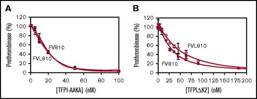 Figure 7. The Leu252-Thr254 region is responsible for the effect of FVL on prothrombinase inhibition by TFPIα. FV810 (filled circle) or FVL810 (open circle; 0.5 nM) was incubated with phospholipid vesicles (20 μM), the thrombin inhibitor DAPA (3 μM), and the indicated concentrations of TFPI-AAKA (A) or TFPIΔK2 (B), and thrombin generation was measured as in Figure 2A. The initial rate of thrombin generation is shown as a percentage of control (mean ± standard deviation; n ≥ 3). Lines represent best-fit inhibition curves.