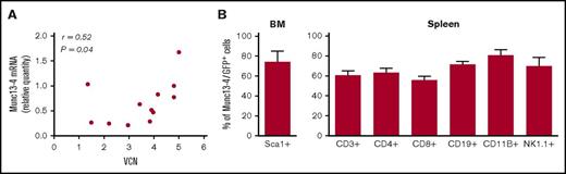 Figure 2. Human Munc13-4 transgene integration and expression. (A) The transgene VCN and mRNA expression were measured by qPCR in the J/Munc group (absolute and relative amounts, respectively), and the result is presented as a correlation graph (r = 0.52; P = .04). (B) Flow cytometry analysis showing expression of the Munc13-4/GFP fusion protein 4 to 6 months after transplantation in the bone marrow (BM) for Sca1+ cells and in the spleen for various cell subsets.