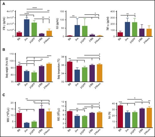 Figure 3. HLH-like manifestation after LCMV infection in different mouse groups. (A) Serum cytokine levels were assayed 8 days after LCMV infection. Levels were lower in the treated groups (J/B6 and J/Munc) compared with nontreated controls. (B) Body weight and temperature were measured every 2 days postinfection; the intergroup difference was significant at euthanasia (D14 postinfection). Body weight is presented as a percentage of the value on D0 (the day of infection). (C) At euthanasia, the WBC and RBC counts were measured. All data are presented as the mean ± standard error of the mean. Sahpiro-Wilk test was used to evaluate the normal distribution of the data. P values were calculated using a Mann-Whitney U test for IL-6 and TNF-α levels (which are not normally distributed) and an unpaired Student t test for all other parameters. *P < .05; **P < .01; ***P < .001; ****P < .0001. Hct, hematocrit.