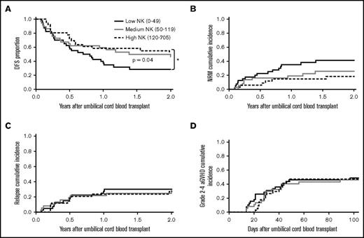 Figure 1. Absolute numbers of NK cells at D+28 after dUCBT are associated with clinical outcomes. (A) 2-year DFS of low, medium, and high NK groups (28%, 46%, and 55%; *shows comparison of low NK vs high NK groups where P = .04). (B) 2-year NRM of low, medium, and high NK groups (41%, 26%, and 18%; P = .08). (C) 2-year relapse incidence in the low, medium, and high NK groups (30%, 28%, and 27%; P = .94). (D) 100-day grade II-IV acute GVHD in the low, medium, and high NK patients (49%, 46%, and 47%; P = .51).