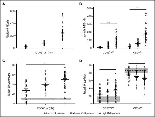 Figure 2. Number of NK cells at D+28 after dUCB correlates with the number and percentage of CD56bright and CD56dim NK cells. (A) Absolute number of CD56+Lin− NK cells in each tertile. (B) Absolute number of CD56bright (R = 0.85, 95% CI: 0.77-0.90; P < .01) and CD56dim (R = 0.95, 95% CI: 0.92-0.97; P < .01) NK cells in each tertile as a function of the total NK cell population. (C) Proportion of CD56+Lin− NK cells in each tertile (R = 0.57, 95% CI: 0.40-0.70; P < .01). (D) Proportion of CD56bright (R = 0.27, 95% CI: 0.06-0.46; P = .01) and CD56dim (R = −0.28, 95% CI: −0.47–0.06; P = .01) NK cells in each tertile. Data represented as a data point for each patient with the mean as the solid middle line with standard error above and below. R = Spearman correlation coefficients. Healthy donor controls for panel B are represented by the dashed line (mean) and gray box (standard error). The absolute number of each population was calculated by multiplying the proportion of each NK differentiation stage by the absolute number of NK cells. *R = ±0.25-0.50; **R = ±0.50-0.8; ***R > ±0.8.