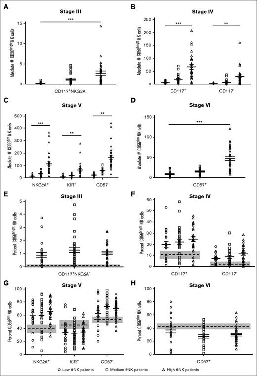 Figure 3. Overall number of NK cells correlates with number but not the proportion of each NK developmental stage. (A) Absolute number of circulating CD56brightCD117+NKG2A− stage III NK cells. (B) Absolute number of circulating stage IV CD56brightCD117+ (left, R = 0.85, 95% CI: 0.77-0.90; P < .01) and CD56brightCD117− (right, R = 0.77, 95% CI: 0.66-0.85; P < .01) NK cells. (C) Absolute number circulating of CD56dimNKG2A+ stage V (left, R = 0.86, 95% CI: 0.80-0.91; P < .01), CD56dimKIR+ stage V (middle, R = 0.77, 95% CI: 0.66-0.84; P < .01), and CD56dimCD57− stage V (right, R = 0.77, 95% CI: 0.66-0.84; P < .01) NK cells. (D) Absolute number of circulating CD56dimCD57+ stage VI NK cells (R = 0.95, 95% CI: 0.92-0.97; P < .01). (E) Proportion of stage III NK cells. (F) Proportion of stage IV CD56bright CD117+ (left) and CD56brightCD117− (right) NK cells. (G) Proportion of NKG2A+ stage V (left), KIR+ stage V (middle), and CD56dimCD57− stage V (left) NK cells. (F) Proportion of CD56dimCD57+ stage VI NK cells. R = Spearman correlation coefficients. Data represented as a data point for each patient with the mean of the population as the solid middle line with standard error above and below. Healthy donor controls for panels E-H are represented by the mean (dashed line) and standard error (gray box). The absolute number of each population was calculated by multiplying the proportion of each NK differentiation stage by the absolute number of NK cells. *R = ±0.25-0.50; **R = ±0.50-0.8; ***R > ±0.8.