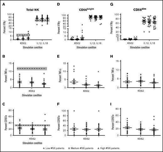 Figure 4. Target cell–induced function is impaired at D+28 after dUCBT for NK cell groups. PBMCs from healthy donor controls and patients at D+28 after dUCBT were cocultured with K562 target cells for 4 hours or IL-12/IL-18 overnight. Expression of CD107a, IFN-γ, and TNF-α was measured on CD56+Lin− gated NK cells. (A) Expression of IFN-γ after K562 coculture (left) or IL-12/IL-18 stimulation (right). (B) Expression of TNF-α after K562 coculture. (C) Expression of CD107a after K562 coculture. Data represented as a data point for each patient with the mean of the population as the solid middle line with standard error above and below. Healthy donor controls are represented by the mean (dashed line) and standard error (gray box). For samples shown in panels D-I, NK cells were gated on CD56bright and CD56dim populations based on MFI. Percentage expression of IFN-γ (D,G), TNF-α (E,H), and CD107a (F,I) is shown.