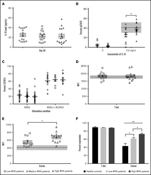 Figure 5. Patients with low NK numbers at D+28 have impaired response to exogenous IL-15 and reduced Eomes expression. Serum or PBMCs from healthy donor controls and patients at D+28 after dUCBT were rested overnight. Expression of pSTAST5, T-bet, and Eomes was measured on CD56+Lin− gated NK cells. (A) D+28 IL-15 serum levels measured by ELISA in patients with low, medium, and high numbers of NK cells D+28 post-dUCBT. (B) Expression of pSTAT5 at baseline (left) or after 15 minutes of stimulation with 0.2 ng/μL IL-15 (right) in patients with low or high NK numbers D+28. (C) MFI of T-bet expression in patients with low or high NK numbers D+28. (D) MFI of Eomes expression in patients with low or high NK numbers D+28. (E) Percentage of T-bet (left) and Eomes (right) expression in healthy controls and patients with low or high NK numbers D+28. Scatter plot data represented as a data point for each patient with the mean of the population as the solid middle line and standard error above and below (A-D). Healthy donor controls are represented by the mean (dashed line) and standard error (gray box) where applicable. *P < .05; **P < .01.