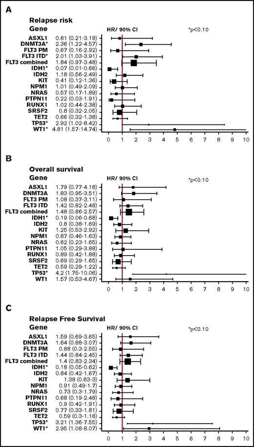 Figure 2. Forest plots of RR, OS, and RFS (multivariate analysis) in our patient cohort. (A) RR per gene mutation in all patients. (B) OS per gene mutation in all patients. (C) RFS per gene mutation in all patients. *P < .10. CI, confidence interval; HR, hazard ratio.
