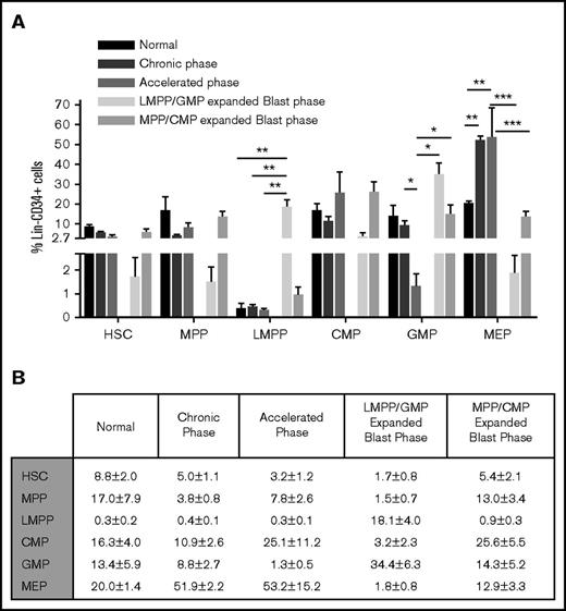 Figure 2. Dynamic changes in immunophenotypic compartments in the progression from CP to BP-CML. (A) Bar graphs of mean sizes of indicated populations (x-axis) as a percentage of bone marrow Lin−CD34+ population (y-axis). Error bar corresponds to standard error of the mean: *P < .05; **P < .01; ***P < .001. (B) Tabular representation of the data in panel A.