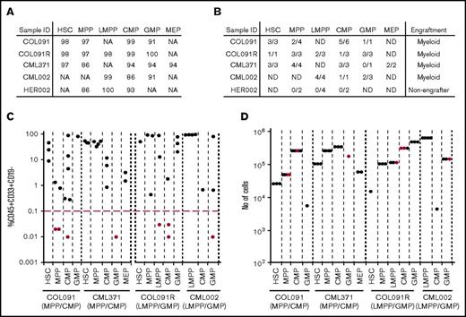 Figure 3. Functional LSC activity in myeloid BP-CML. (A) Purities of immunophenotypic populations (expressed as percentage), after FACS sorting, used in primary xenotransplantation from 5 patients (COL091, COL091R, CML371, CML002, and HER002). (B) Number of mice with human cell engraftment above engraftment threshold (defined as 0.1% human CD45+CD33+CD19− cells) out of the total number of mice injected. Myeloid engraftment or absence of engraftment is indicated. ND, nondetected. (C) Primary engraftment (4 patients: COL091, COL091R, CML371, and CML002, x-axis) in 1 to 6 mice from the indicated population. Black and red dots show the engraftment level in individual mice. y-axis: mean percentage human (h)CD45+CD33+CD19− cell engraftment/total live MNC. x-axis: injected cell fraction. Red line: engraftment threshold. (D) Number of human cells (y-axis) injected in primary mice from indicated population from 4 patients: COL091, CML371, COL091R, and CML002 (x-axis) in 1 to 6 mice. Black dots: engrafted mice. Red dots: mice that failed to engraft above the engraftment level of 0.1%.