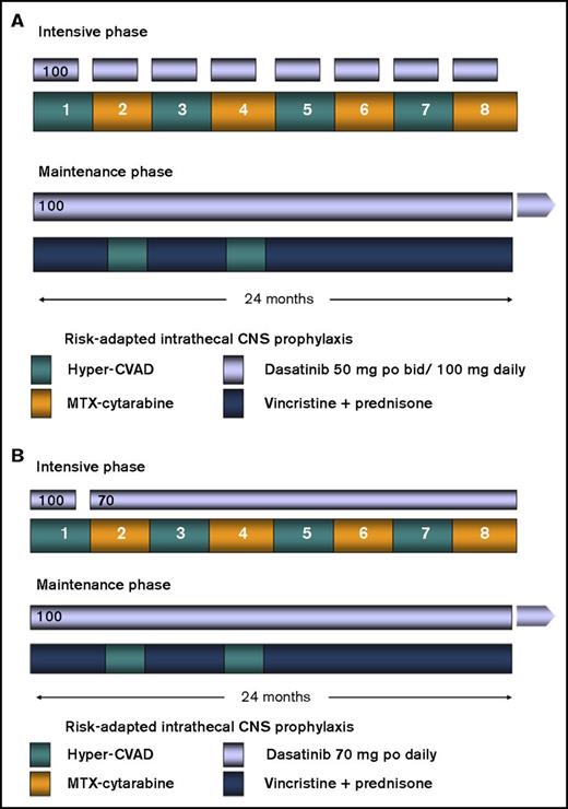 Figure 1. Treatment regimen. (A) Original regimen. Dasatinib was administered at 100 mg daily for the first 14 days of each of the consolidation cycles. (B) Modified regimen after amendment. The dasatinib dose was modified to 70 mg orally daily continuously from course 2 onward during the consolidation cycles. MTX, methotrexate.