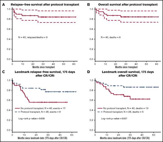 Figure 4. Outcomes with protocol-specified HCT. (A) Relapse-free survival after protocol-specified HCT. (B) Overall survival after protocol-specified HCT. (C) Relapse free survival; landmark analysis HCT versus no HCT, in favor of HCT; hazard ratio (HR) 0.42, 95% CI (0.18-0.97). (D) Overall survival; landmark analysis HCT versus no HCT, in favor of HCT; HR 0.35, 95% CI (0.12-0.97).