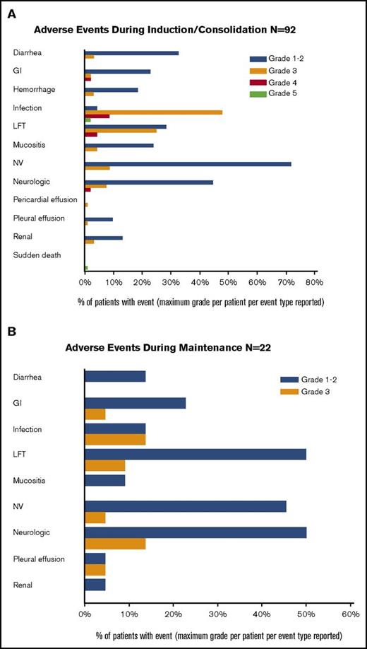 Figure 5. Toxicity. (A) Grades 3 and 4 adverse events during induction/consolidation cycles. (B) Adverse events during maintenance cycles. GI, gastrointestinal; LFT, liver function tests; NV, nausea and vomiting.