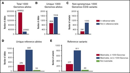 Figure 3. Matching of 1000 Genomes data with reference alleles. (A-C) Matching 1000G data with reference allele data for 43 blood group genes. (A) Total number of alleles and (B) unique alleles in the 1000G that were successfully matched or not matched to the entries in any of the reference data. A majority of all alleles but only a minor proportion of the unique alleles were matched, suggesting that common alleles were successfully matched while rare alleles were not. (C) Total number of nonsynonymous CDS variants that were found in the reference data. Only a minor proportion of the variants were listed in the reference data. (D-E) Number of alleles and variants in the reference allele data that could be matched to 1000G data. (D) Total number of alleles in the reference data that could be matched or not matched to 1000G data. Not matchable alleles are alleles that contain unmatchable variants. (E) Total number of alleles in the reference data that could be matched or not matched to 1000G data. Not matchable variants are rearrangements, hybrid alleles, and indistinctly defined variants.