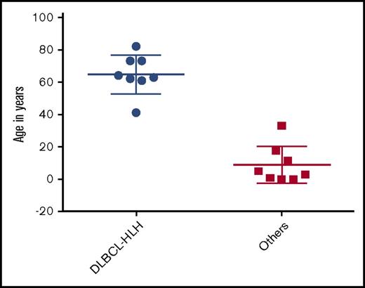 Figure 1. Age distribution of HLH-associated lymphomas.
