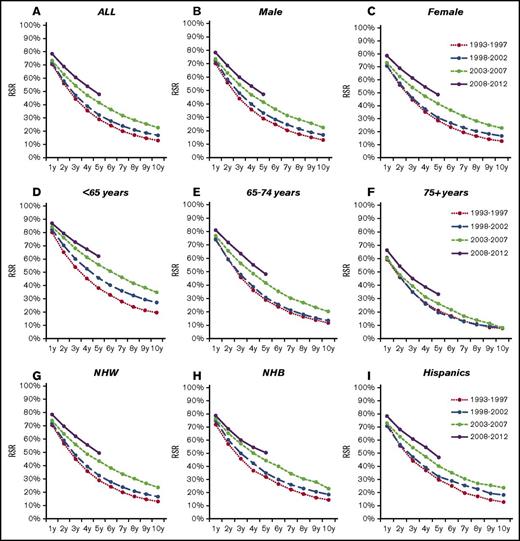 Figure 1. Changes in RSRs of patients diagnosed with MM in the United States grouped by sex, age, or race/ethnicity. Changes in RSR for all individuals (A), males (B), females (C), individuals diagnosed at age <65 years (D), individuals diagnosed at age 65 to 74 years (E), individuals diagnosed at age ≥75 years (F), NHW (G), NHB (H), and Hispanics (I) irrespective of age.